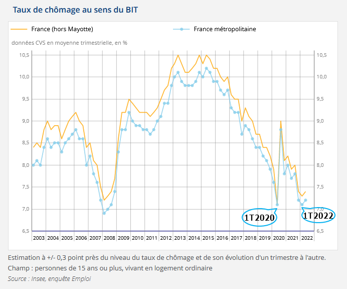 Graphique taux de chômage 2003-2022